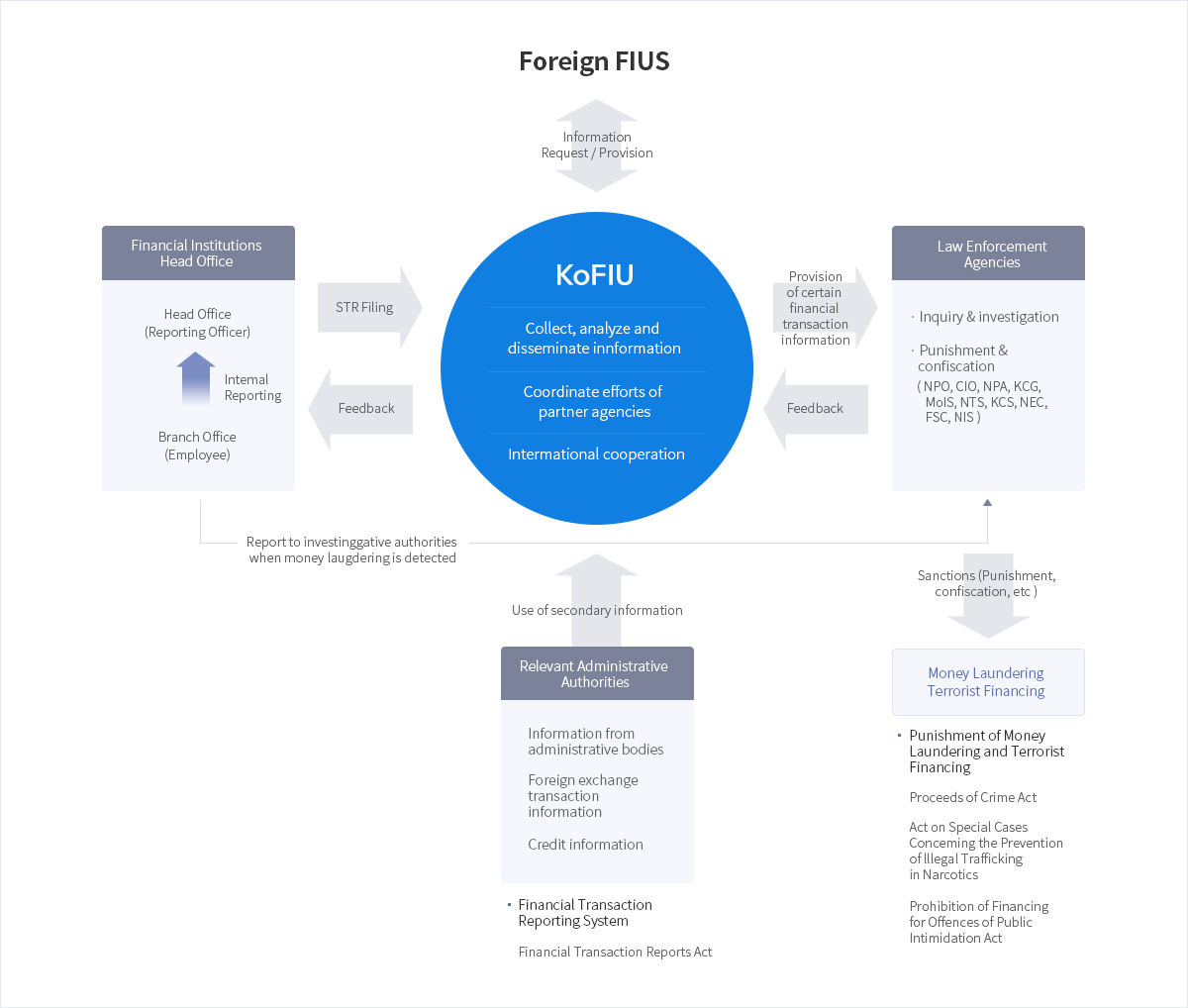 Foreign FIUS Information Request / Provision Financial Institutions Head Office Head Office (Reporting Officer) Intemal Reporting Branch Office (Employee) STR Filing Feedback KoFIU collect, analyze and disseminate information Coordinate efforts of partner agencies Intermational cooperation Provision of certain fianacial transaction information Feedback Law Enforcement Agencies ·Inquiry & investigation ·Punishment & confiscation (NPO, CIO, NPA, KCG, MolS, NTS, KCS, NEC, FSC, NIS) Report to investiggatice authorities when money laugdering is detected Use of secondary information Relevant Administrative Authorities Information from Information from administrative bodies Foreign exchange transaction information Credit information Financial Transaction Reporting System Financial Transation Reports Act Sanctions (Punishment, confiscation, etc Money Laundering Terrorist Financing Punishment of Money Launfering and Terrorist Fianacing Proceeds of Crime Act Act on Special Cases Conceming the Prevention of lllegal Tranfficking in Narcotics Prohibition of Financing ofr Offences of Public Intimidation Act)