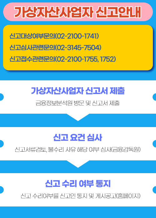 가상자산사업자 신고안내
신고대상여부문의(02-2100-1741)
신고심사관련문의(02-3145-7504)
신고접수관련문의(02-2100-1755, 1752)
가상자산사업자 신고서 제출 금융정보분석원 방문 및 신고서 제출
신고 요건 심사 신고서류검토, 불수리 사유 해당 여부 심사(금융감독원)
신고 수리 여부 통지 신고 수리여부를 신고인 통지 및 게시공고(홈페이지)
□ ‘특정금융정보법’이 개정되어 2021년 3월 25일부터 가상자산사업자는 금융정보분석원(FIU)에 신고해야 합니다. 자세한 신고방법 및 절차는 아래 웹주소를 클릭하여 확인하여 주세요.