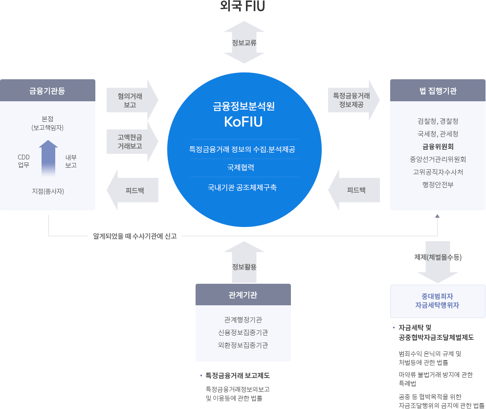 KoFIU 및 자금세탁방지제도 체계 아래 설명